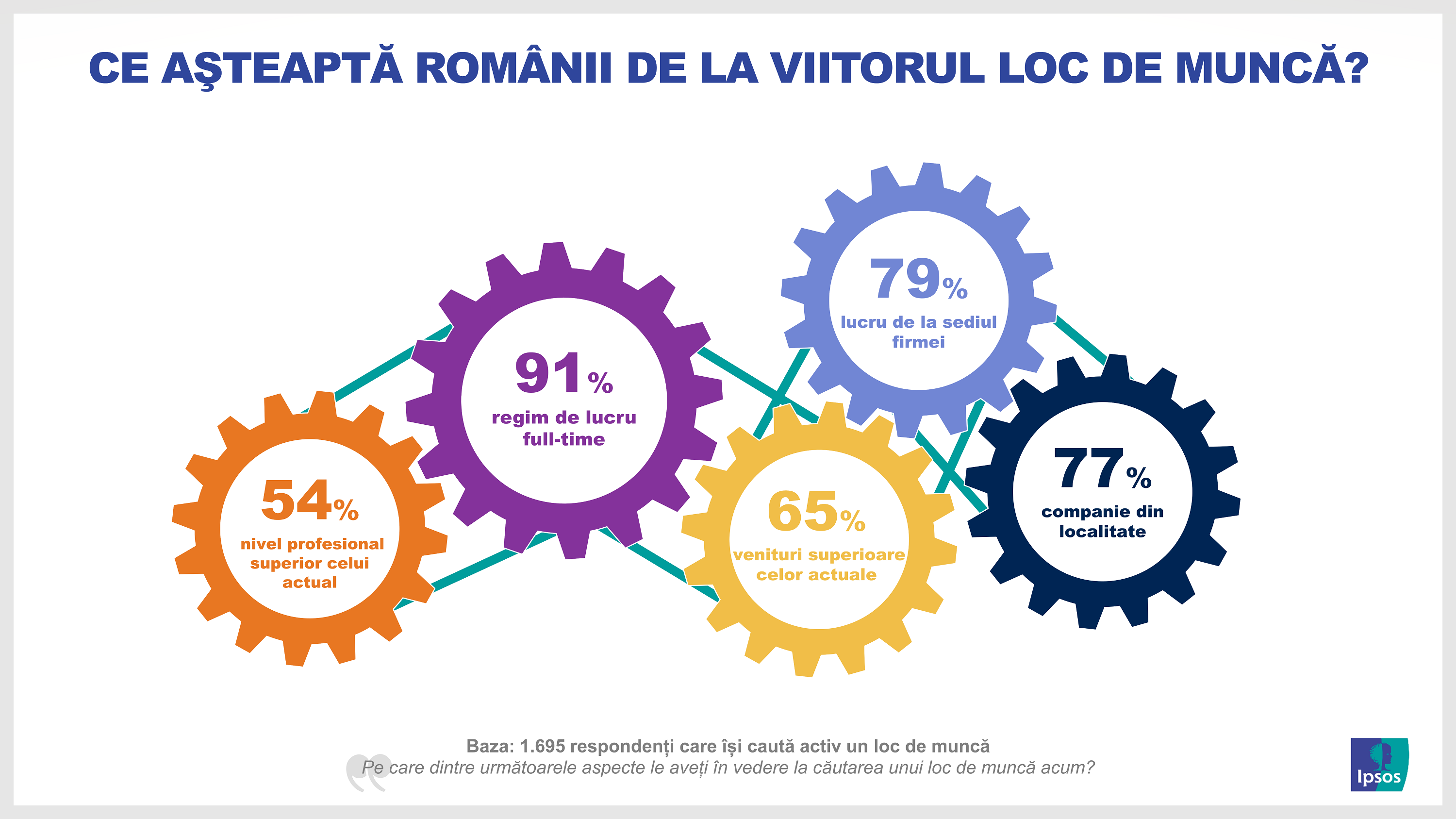 Ipsos infografic_Ce așteaptă românii de la viitorul loc de muncă
